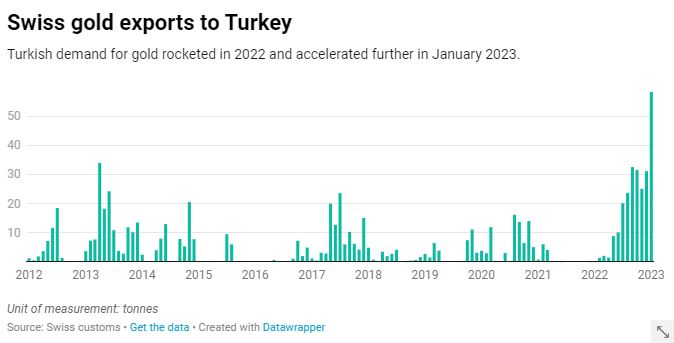 ارتفع الطلب التركي على الذهب في عام 2022 وتسارع أكثر في يناير 2023.